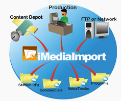How iMediaImport works